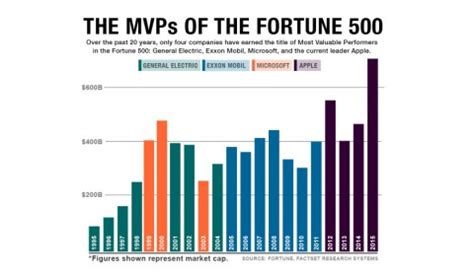 procter and gamble fortune 500|Fortune 500 2010: Top 1000 American Companies .